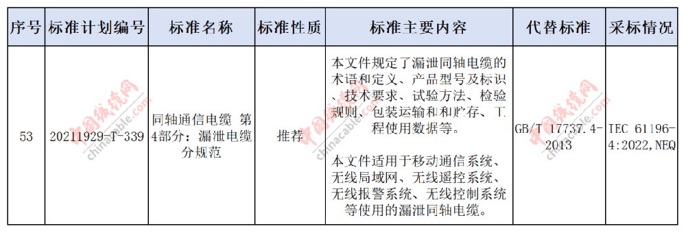 工信部公示78項推薦性國家標準報批，一項與電線電纜相關(guān)。